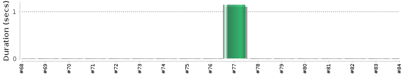 [Method Execution Trend Chart]
