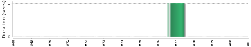 [Method Execution Trend Chart]