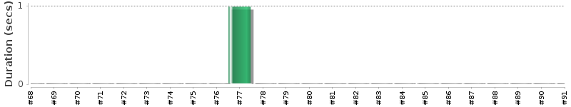 [Method Execution Trend Chart]