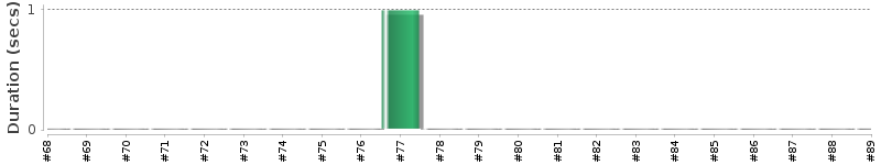 [Method Execution Trend Chart]