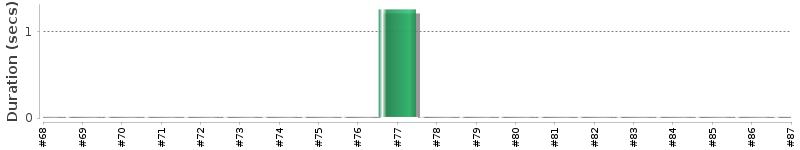 [Method Execution Trend Chart]