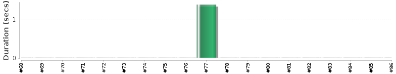 [Method Execution Trend Chart]