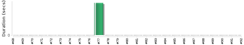 [Method Execution Trend Chart]