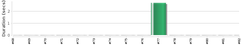 [Method Execution Trend Chart]