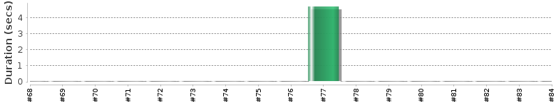 [Method Execution Trend Chart]