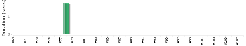 [Method Execution Trend Chart]