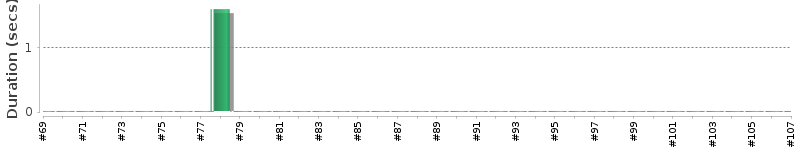 [Method Execution Trend Chart]