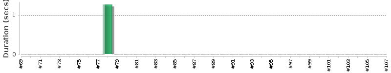 [Method Execution Trend Chart]