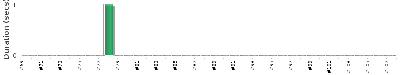 [Method Execution Trend Chart]