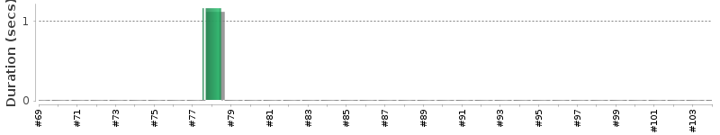 [Method Execution Trend Chart]