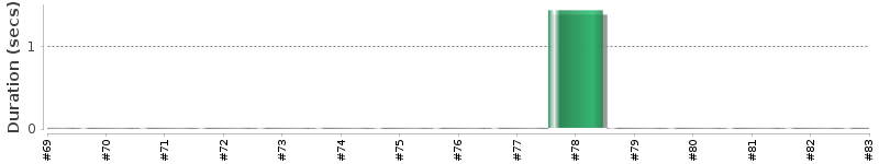 [Method Execution Trend Chart]