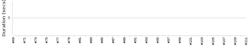 [Method Execution Trend Chart]