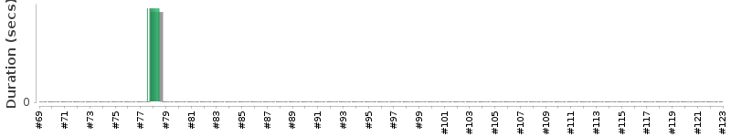 [Method Execution Trend Chart]