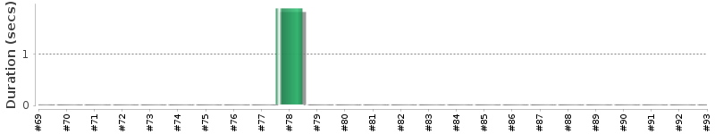 [Method Execution Trend Chart]