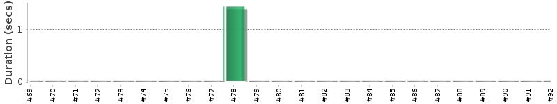 [Method Execution Trend Chart]