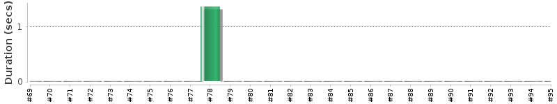 [Method Execution Trend Chart]