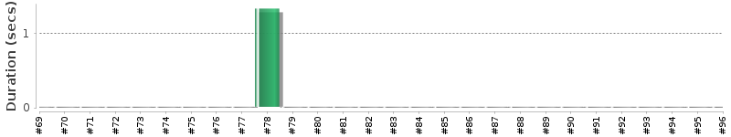 [Method Execution Trend Chart]
