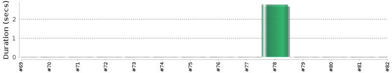 [Method Execution Trend Chart]