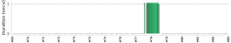 [Method Execution Trend Chart]