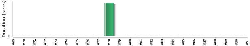 [Method Execution Trend Chart]