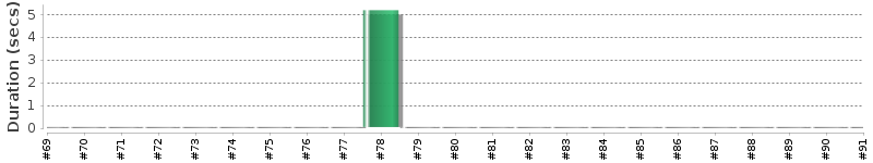 [Method Execution Trend Chart]