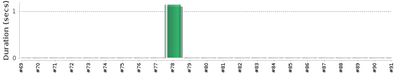 [Method Execution Trend Chart]
