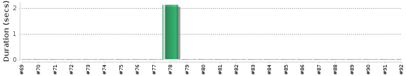 [Method Execution Trend Chart]