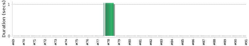 [Method Execution Trend Chart]
