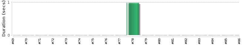 [Method Execution Trend Chart]