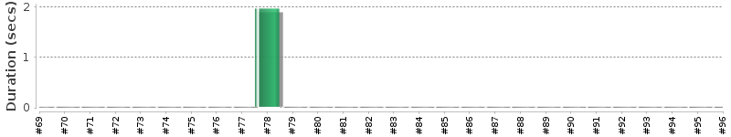 [Method Execution Trend Chart]