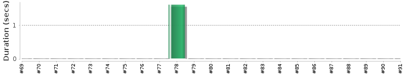 [Method Execution Trend Chart]
