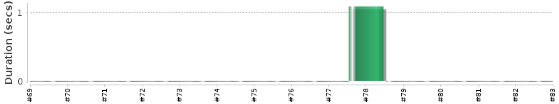 [Method Execution Trend Chart]