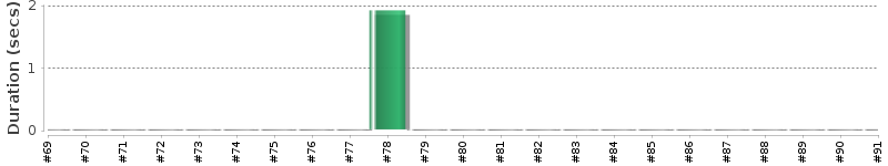 [Method Execution Trend Chart]