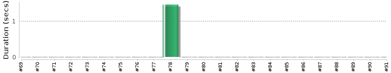 [Method Execution Trend Chart]
