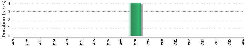 [Method Execution Trend Chart]