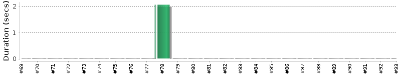 [Method Execution Trend Chart]