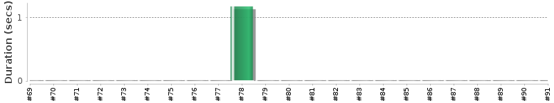 [Method Execution Trend Chart]