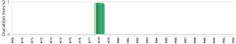 [Method Execution Trend Chart]