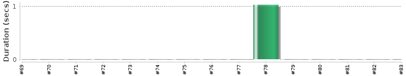[Method Execution Trend Chart]