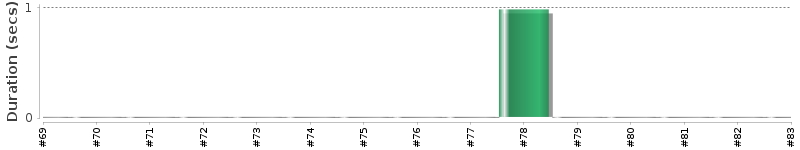 [Method Execution Trend Chart]
