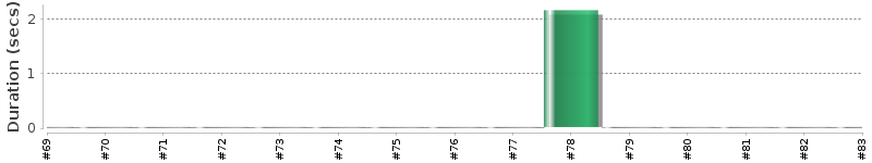 [Method Execution Trend Chart]