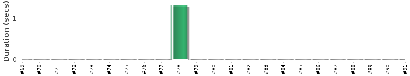 [Method Execution Trend Chart]