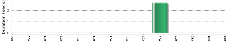 [Method Execution Trend Chart]
