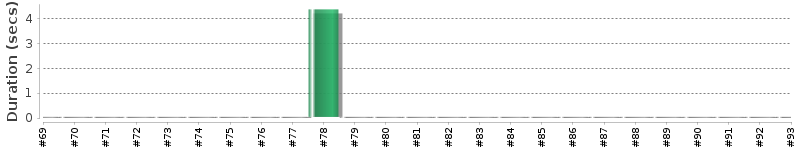 [Method Execution Trend Chart]