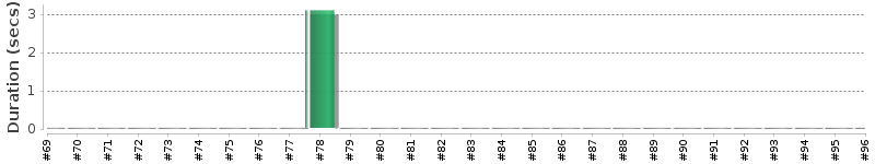 [Method Execution Trend Chart]