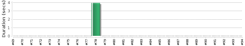 [Method Execution Trend Chart]