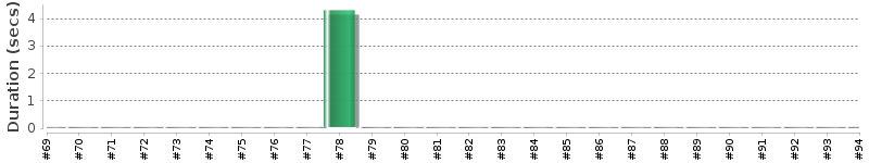 [Method Execution Trend Chart]