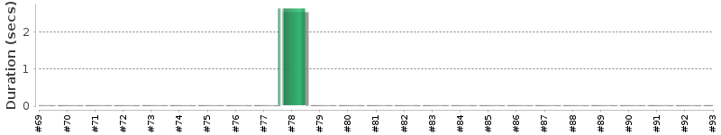 [Method Execution Trend Chart]