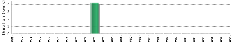 [Method Execution Trend Chart]