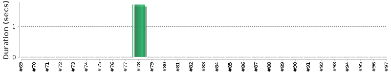 [Method Execution Trend Chart]